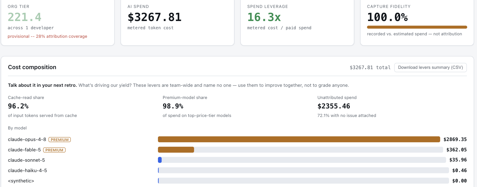 The TIER dashboard run on TIER's own repository — org TIER 221.4 points per $1,000, a Spend Leverage reading (plan-dependent), the name-free cost-composition retro, and complete capture fidelity on this repo. No individual developer is named.